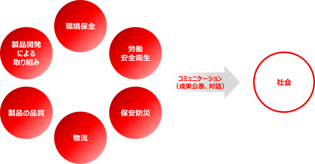 RC活動、6つの柱