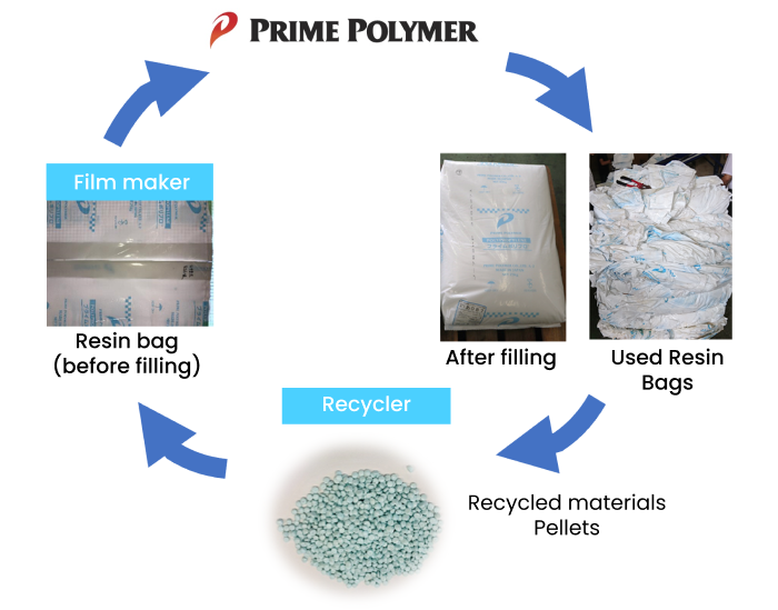 Horizontal Recycling of Resin Bags