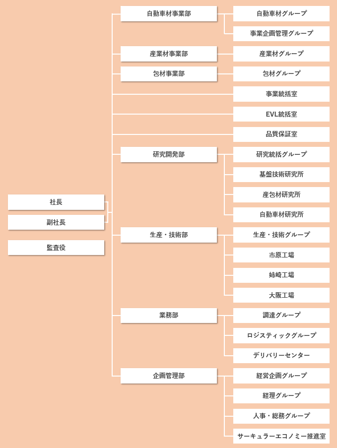 組織体制