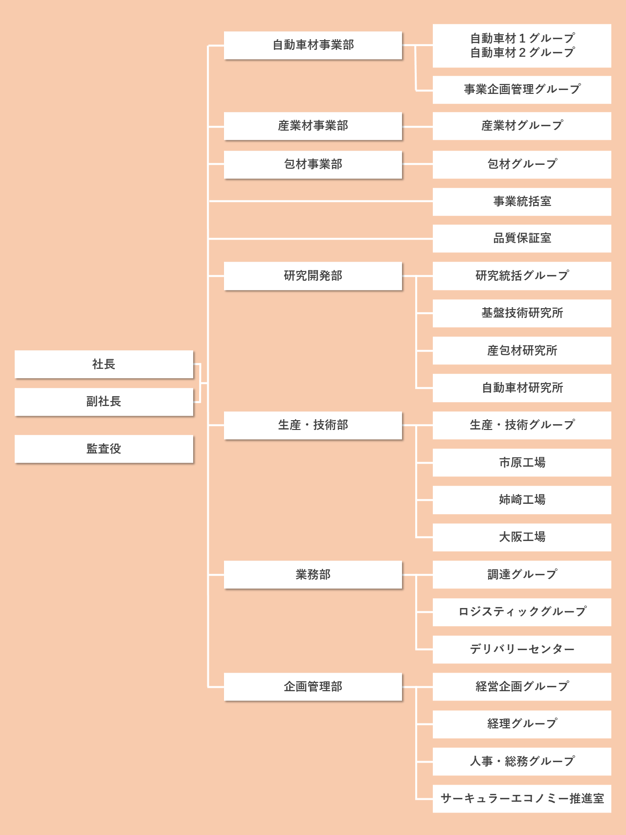 組織体制