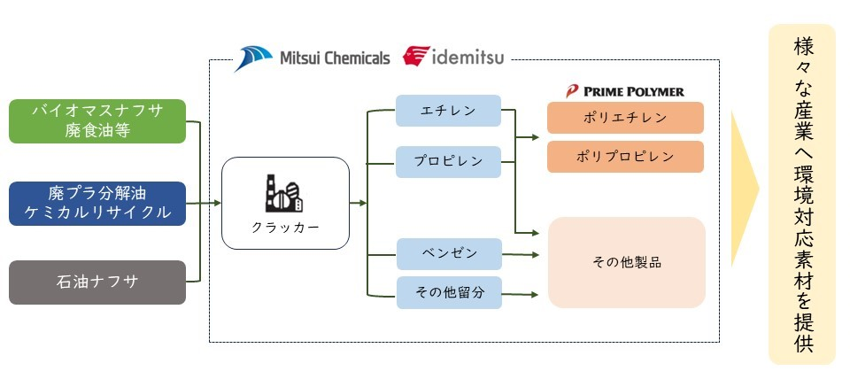 様々な産業へバイオマス素材を提供