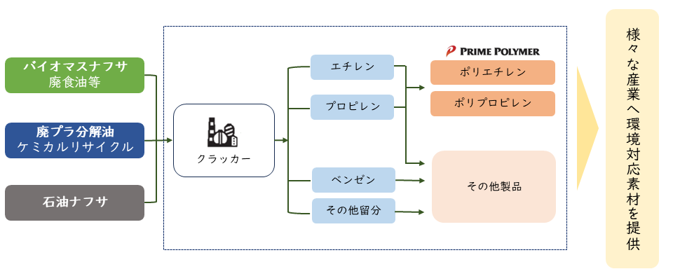 様々な産業へバイオマス素材を提供